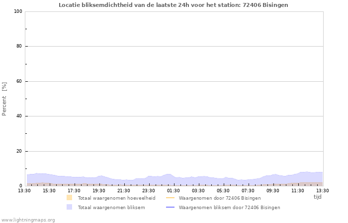 Grafieken: Locatie bliksemdichtheid