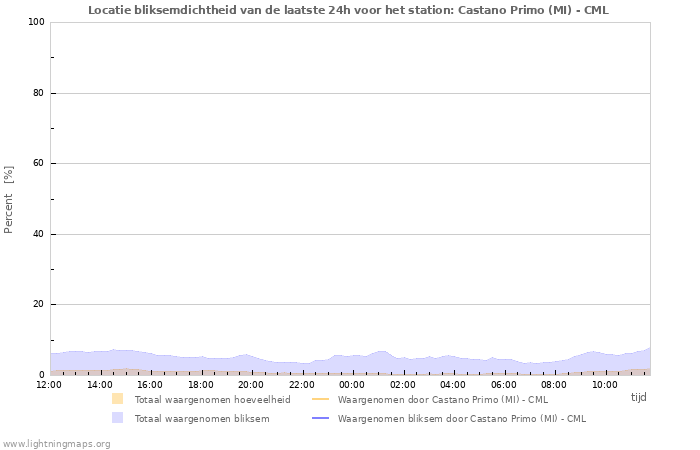 Grafieken: Locatie bliksemdichtheid