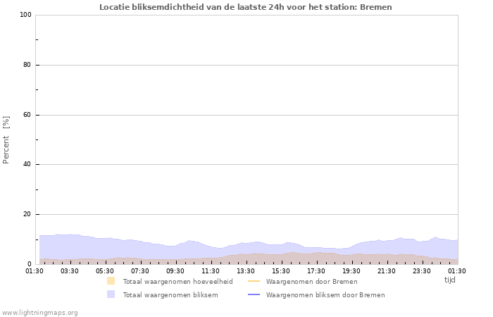 Grafieken: Locatie bliksemdichtheid