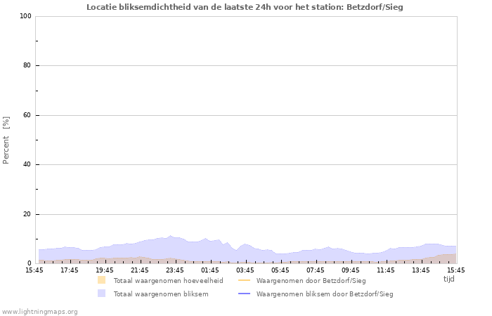 Grafieken: Locatie bliksemdichtheid