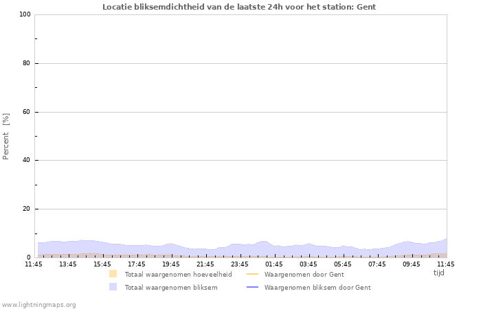 Grafieken: Locatie bliksemdichtheid