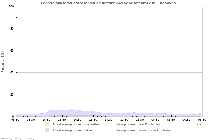 Grafieken: Locatie bliksemdichtheid