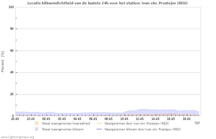 Grafieken: Locatie bliksemdichtheid