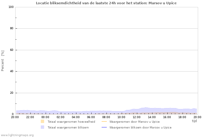 Grafieken: Locatie bliksemdichtheid