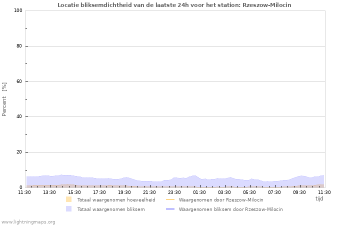 Grafieken: Locatie bliksemdichtheid