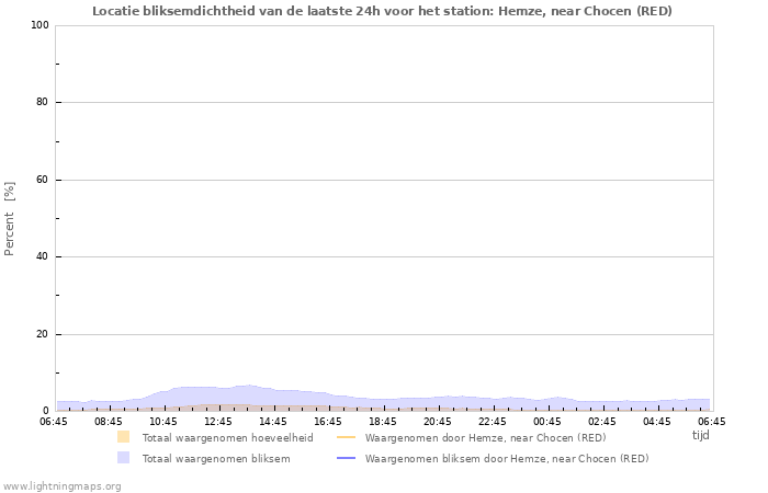 Grafieken: Locatie bliksemdichtheid