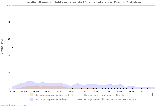 Grafieken: Locatie bliksemdichtheid