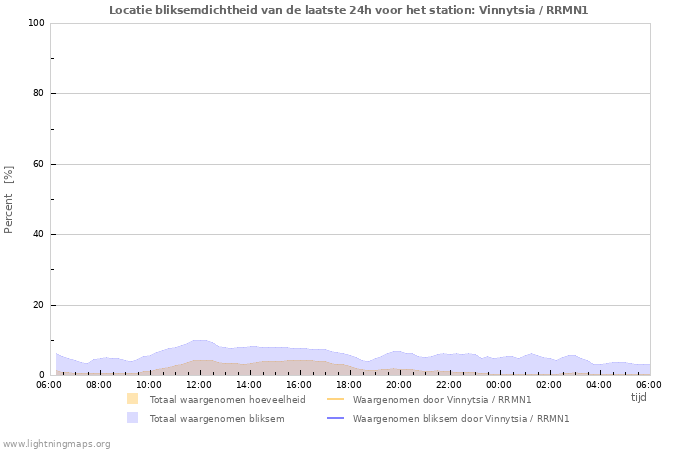 Grafieken: Locatie bliksemdichtheid