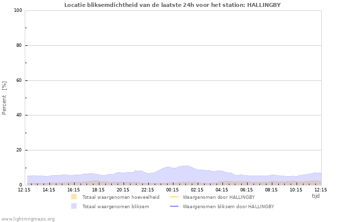 Grafieken: Locatie bliksemdichtheid