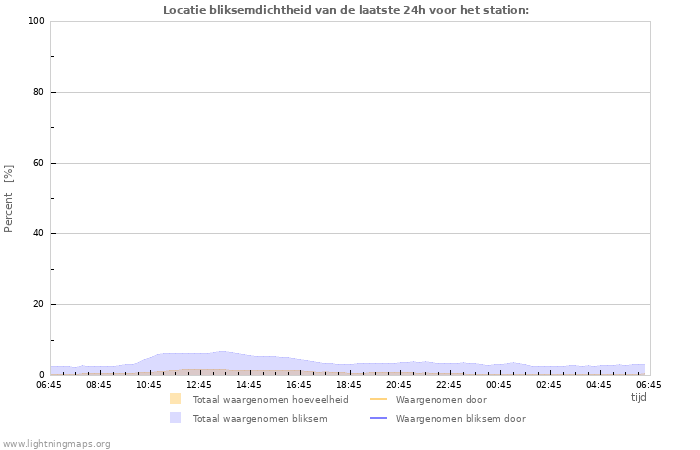 Grafieken: Locatie bliksemdichtheid