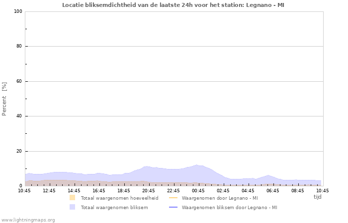 Grafieken: Locatie bliksemdichtheid