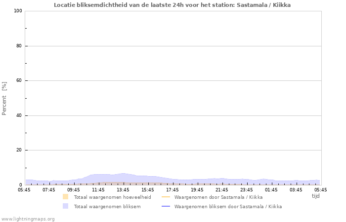 Grafieken: Locatie bliksemdichtheid