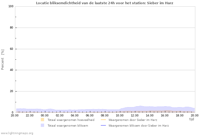 Grafieken: Locatie bliksemdichtheid