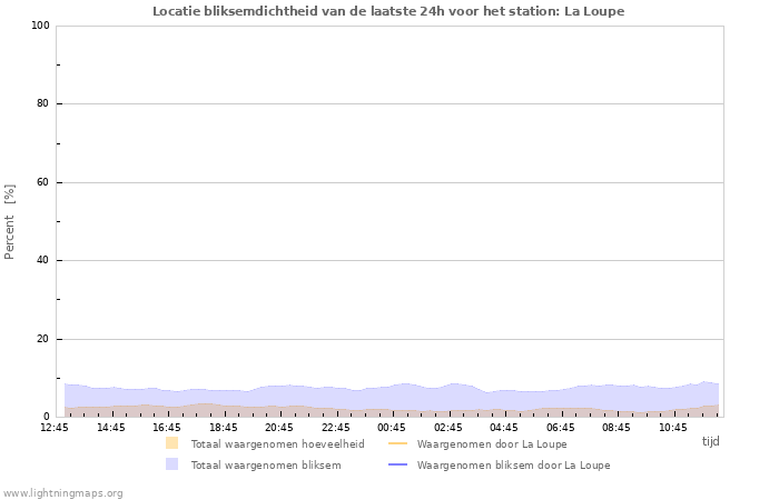 Grafieken: Locatie bliksemdichtheid