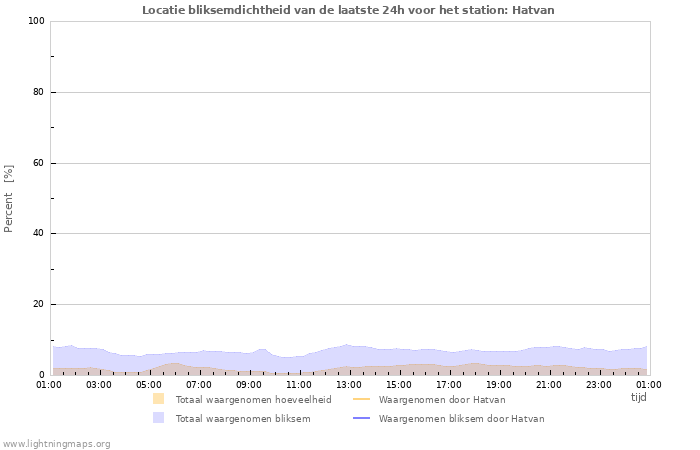 Grafieken: Locatie bliksemdichtheid