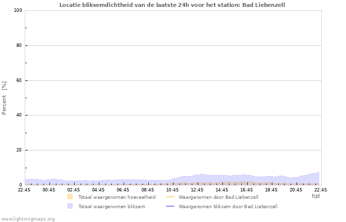 Grafieken: Locatie bliksemdichtheid