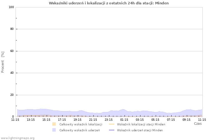 Wykresy: Wskaźniki uderzeń i lokalizacji