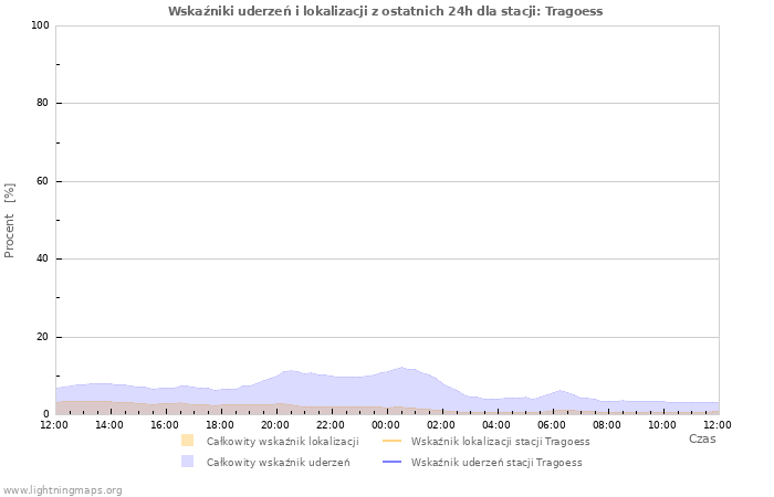 Wykresy: Wskaźniki uderzeń i lokalizacji