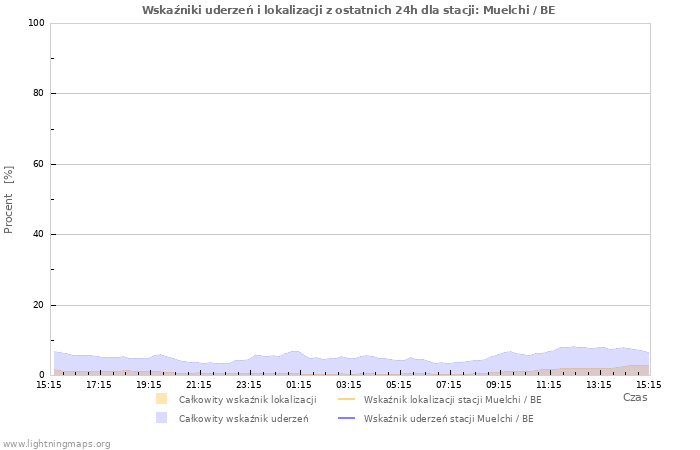 Wykresy: Wskaźniki uderzeń i lokalizacji