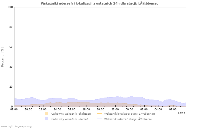 Wykresy: Wskaźniki uderzeń i lokalizacji