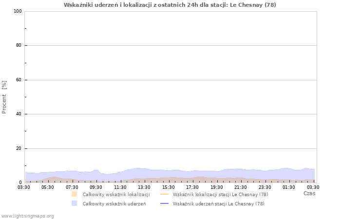 Wykresy: Wskaźniki uderzeń i lokalizacji