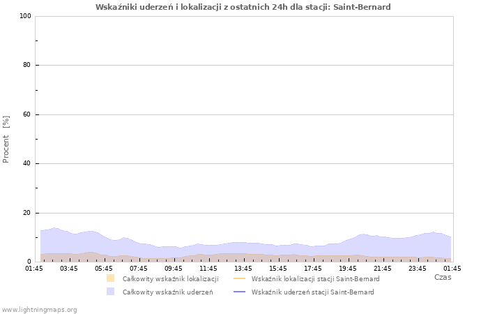 Wykresy: Wskaźniki uderzeń i lokalizacji