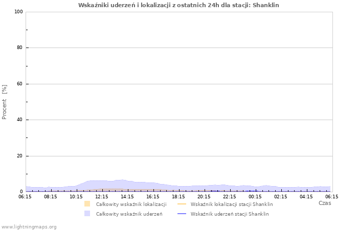 Wykresy: Wskaźniki uderzeń i lokalizacji