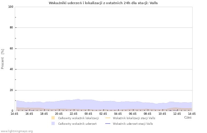 Wykresy: Wskaźniki uderzeń i lokalizacji