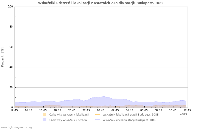 Wykresy: Wskaźniki uderzeń i lokalizacji