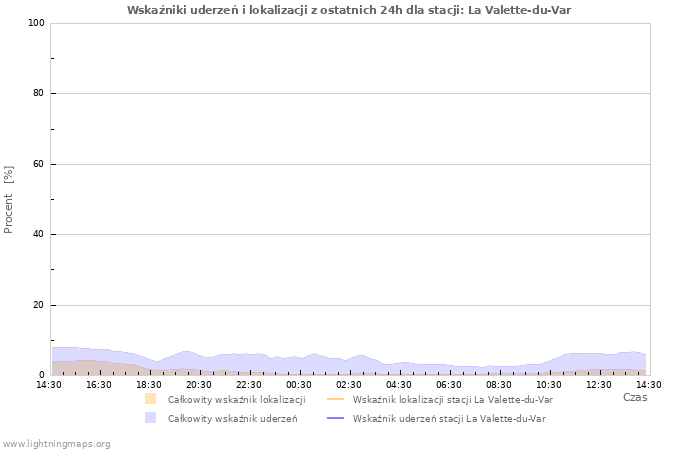 Wykresy: Wskaźniki uderzeń i lokalizacji