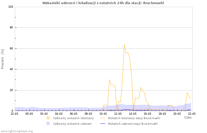 Wykresy: Wskaźniki uderzeń i lokalizacji