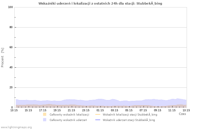 Wykresy: Wskaźniki uderzeń i lokalizacji