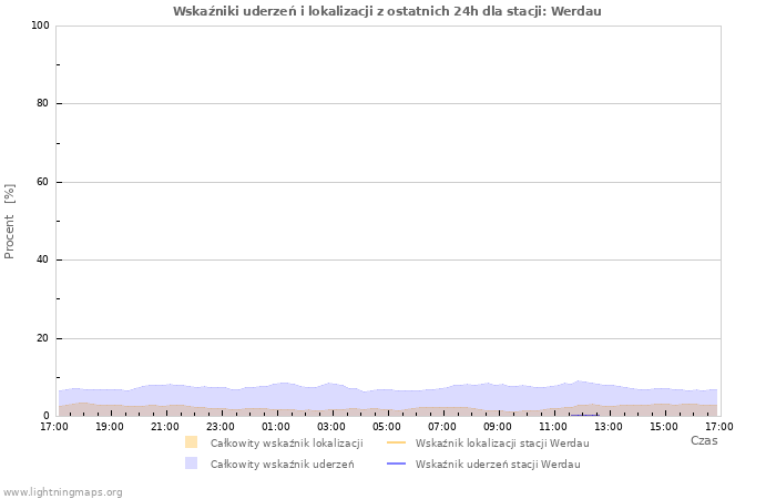 Wykresy: Wskaźniki uderzeń i lokalizacji