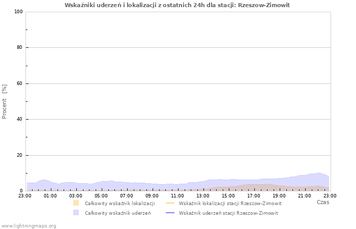 Wykresy: Wskaźniki uderzeń i lokalizacji