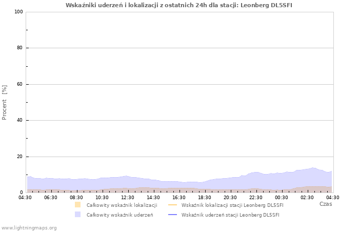 Wykresy: Wskaźniki uderzeń i lokalizacji