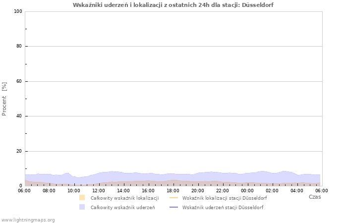 Wykresy: Wskaźniki uderzeń i lokalizacji