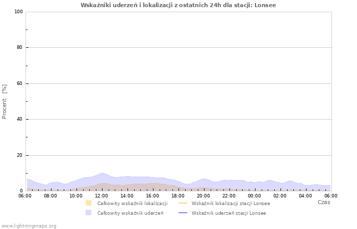 Wykresy: Wskaźniki uderzeń i lokalizacji