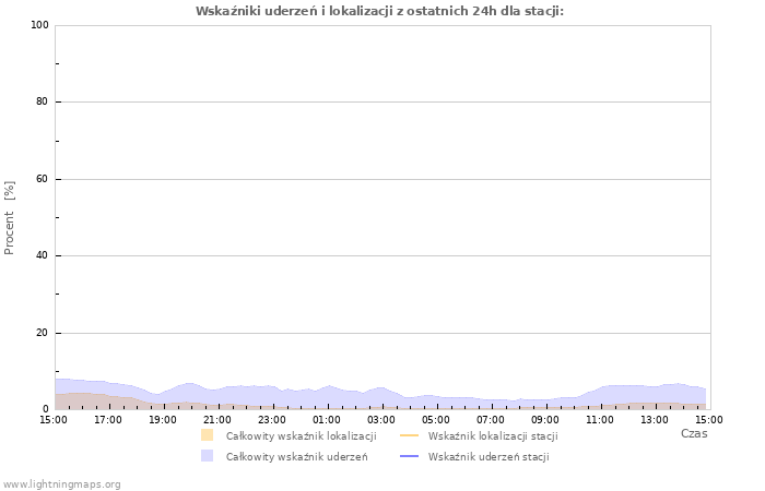 Wykresy: Wskaźniki uderzeń i lokalizacji