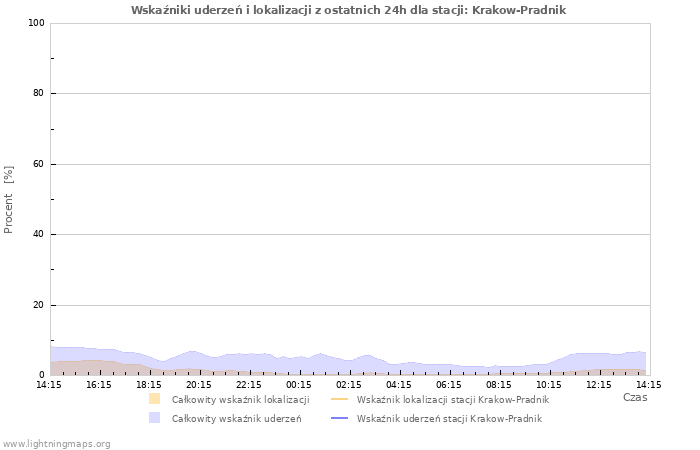 Wykresy: Wskaźniki uderzeń i lokalizacji