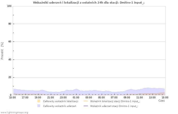 Wykresy: Wskaźniki uderzeń i lokalizacji