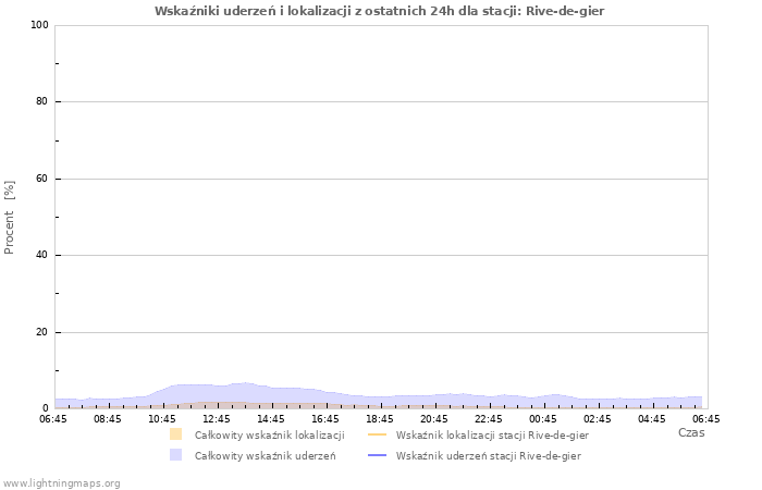 Wykresy: Wskaźniki uderzeń i lokalizacji