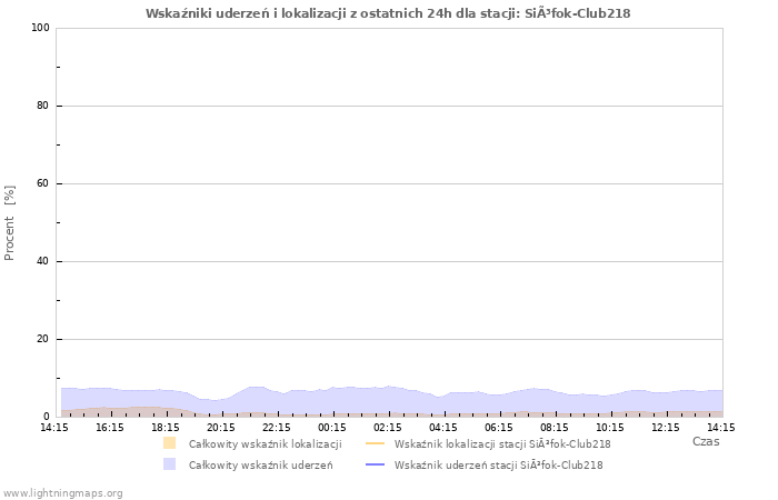 Wykresy: Wskaźniki uderzeń i lokalizacji