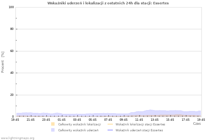 Wykresy: Wskaźniki uderzeń i lokalizacji