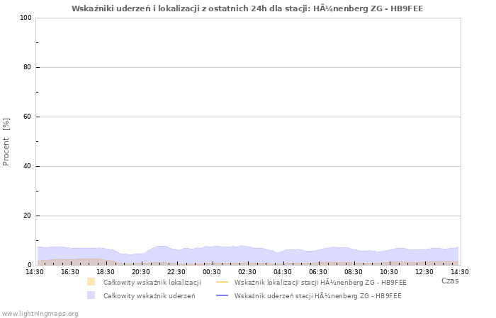 Wykresy: Wskaźniki uderzeń i lokalizacji