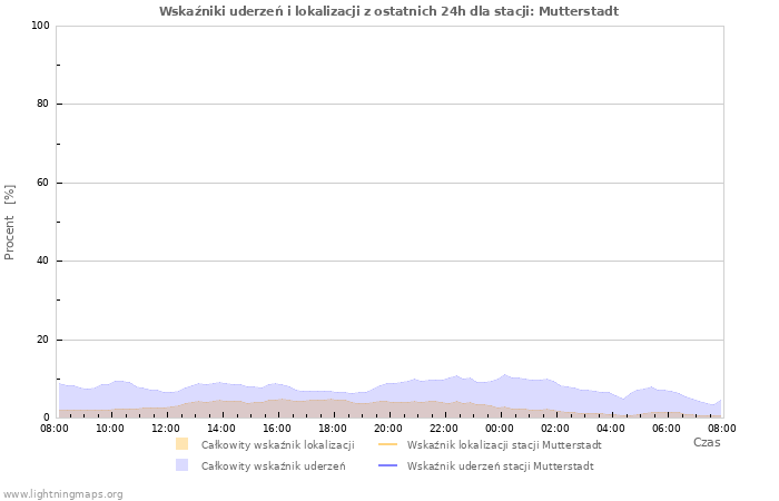 Wykresy: Wskaźniki uderzeń i lokalizacji