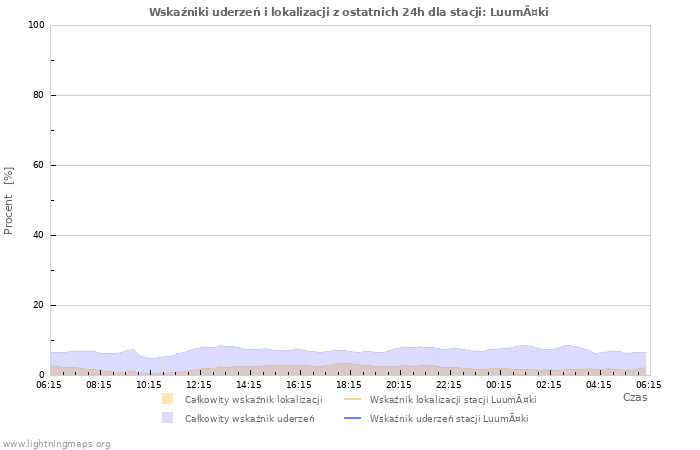 Wykresy: Wskaźniki uderzeń i lokalizacji