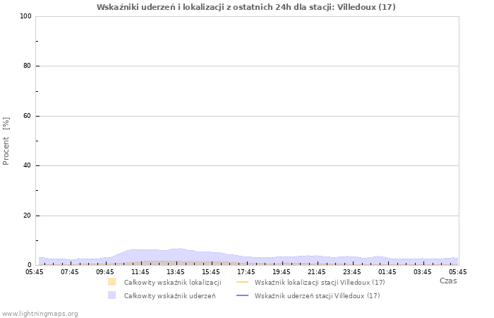 Wykresy: Wskaźniki uderzeń i lokalizacji