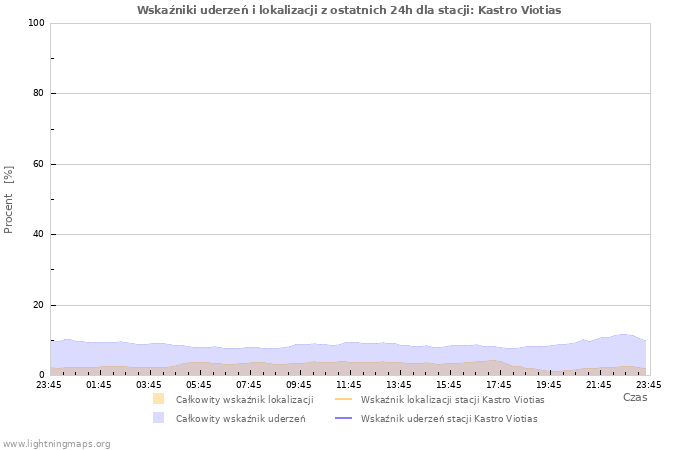 Wykresy: Wskaźniki uderzeń i lokalizacji