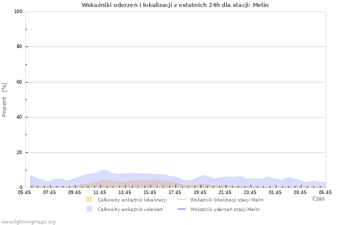 Wykresy: Wskaźniki uderzeń i lokalizacji