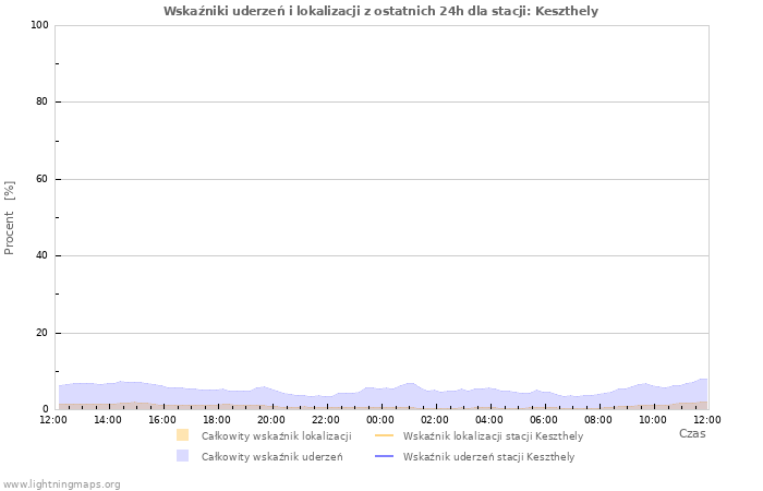 Wykresy: Wskaźniki uderzeń i lokalizacji